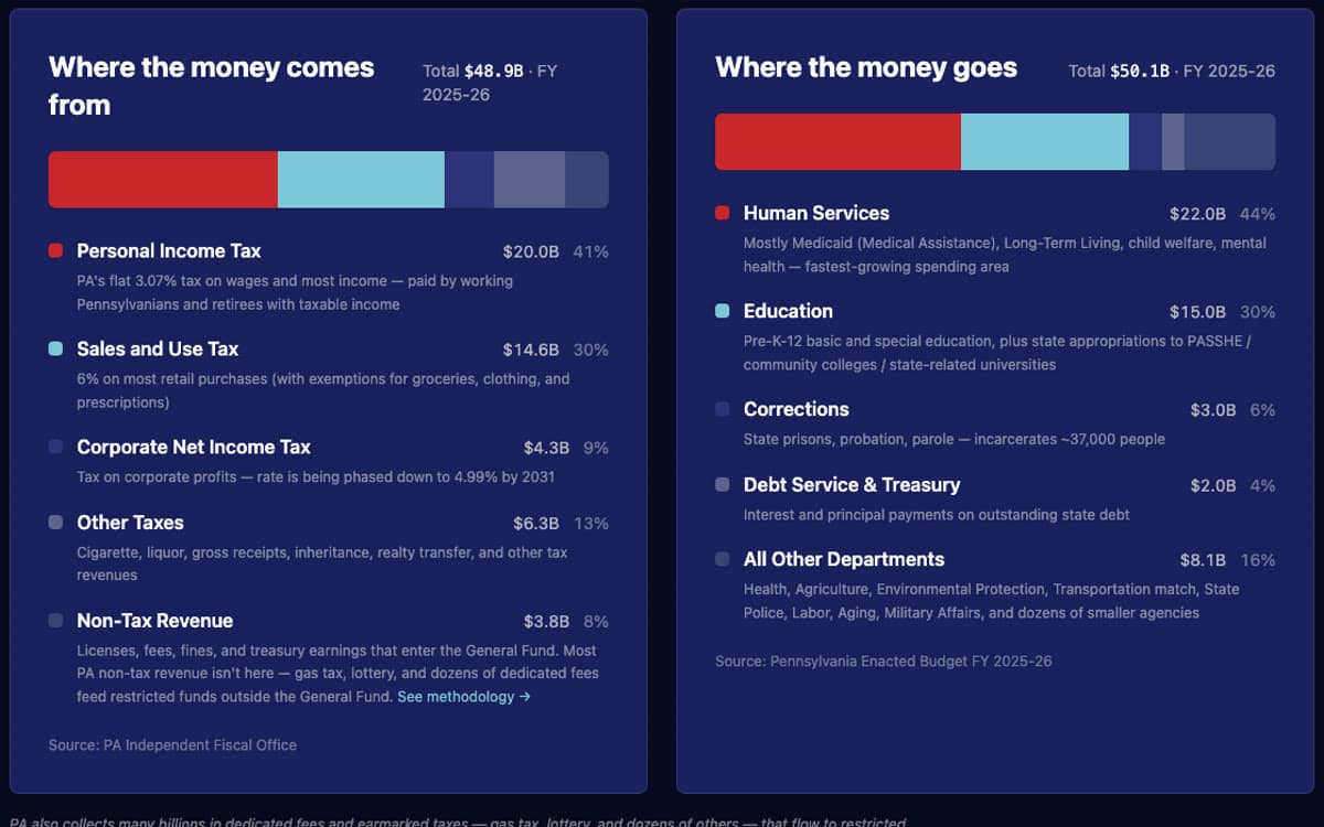 Close-up of the state budget and bill tracker